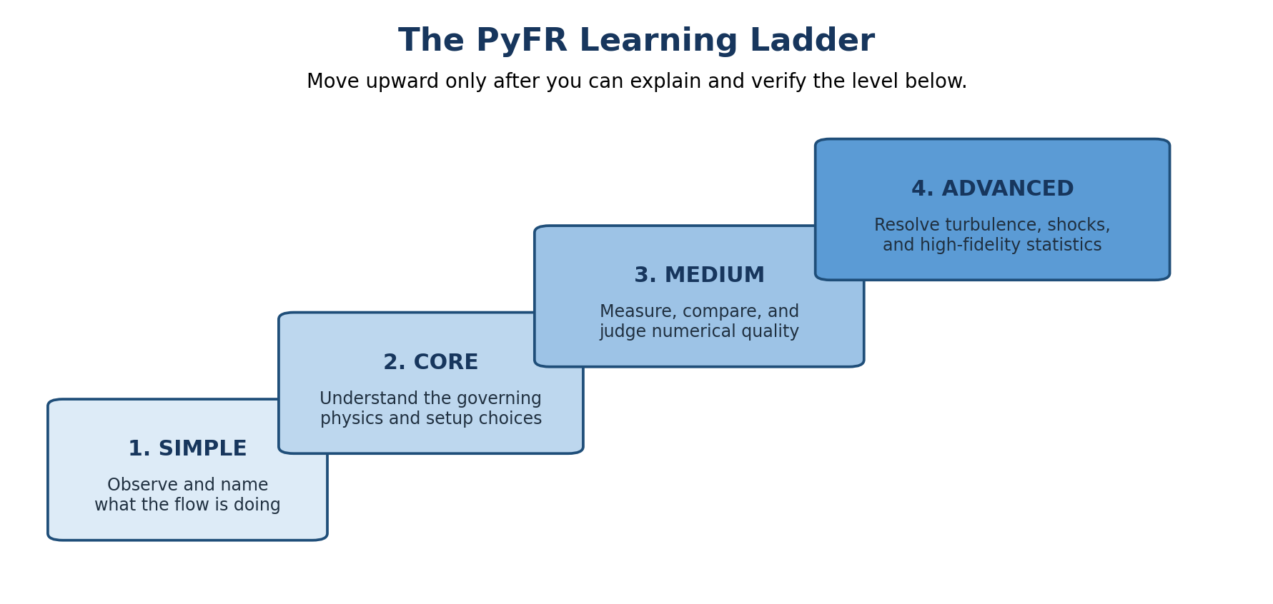 The PyFR learning ladder: Simple, Core, Medium, and Advanced levels