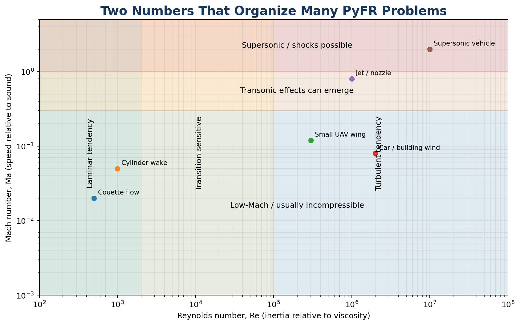 Reynolds number versus Mach number map showing where compressibility and turbulence matter