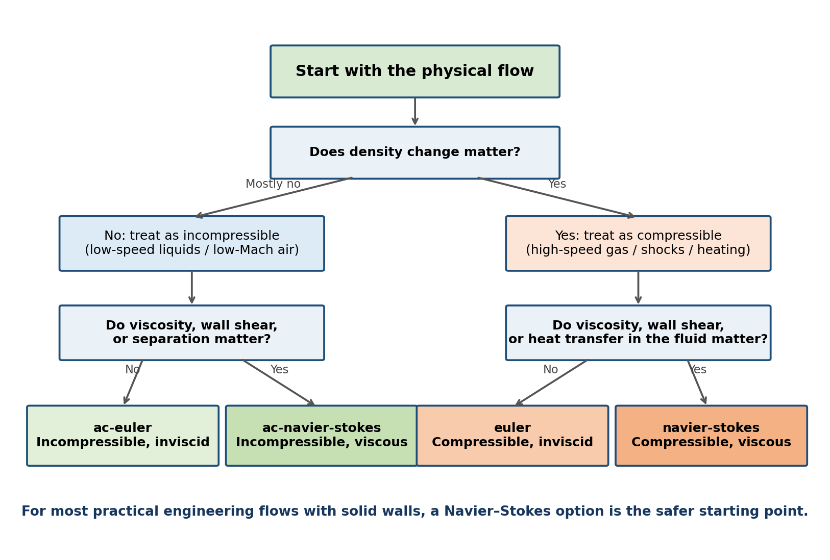Decision flowchart for choosing between ac-euler, ac-navier-stokes, euler, and navier-stokes