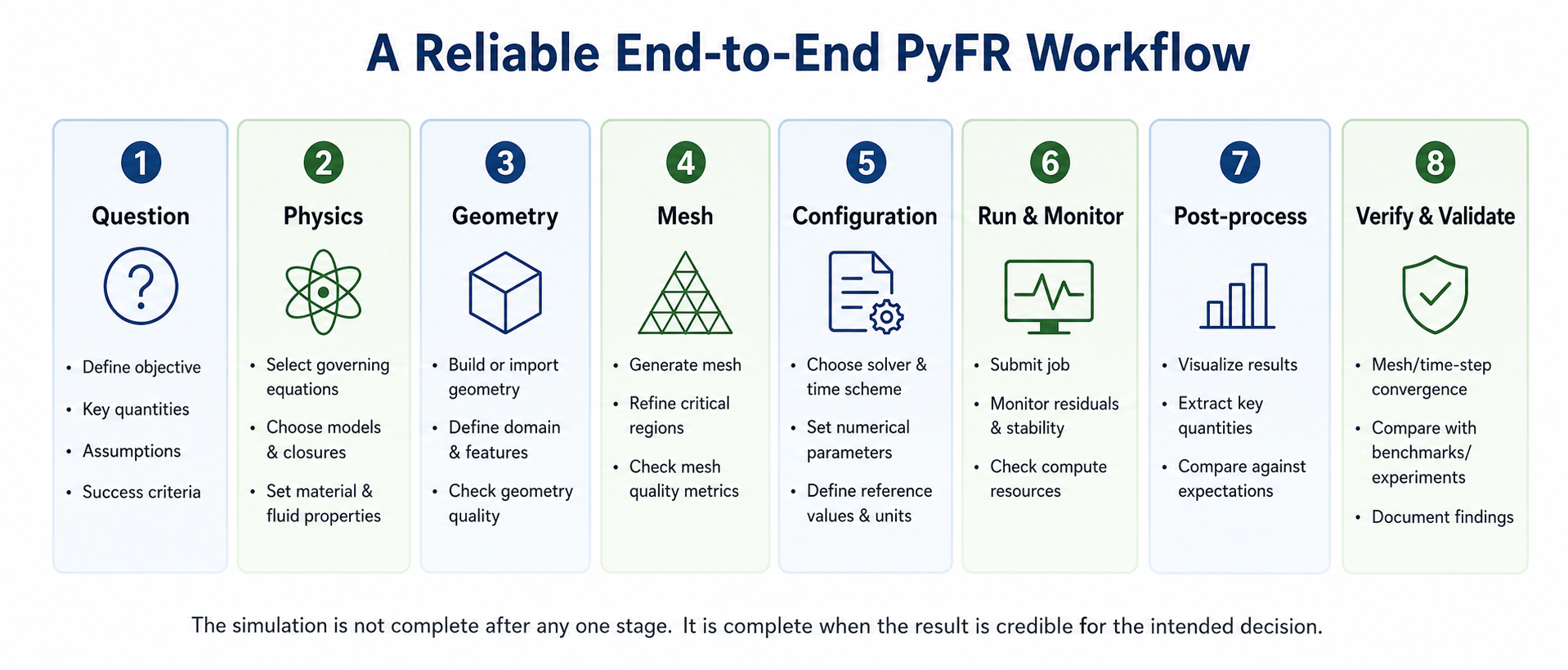 Eight-step PyFR workflow: question, physics, geometry, mesh, configuration, run and monitor, post-process, verify and validate